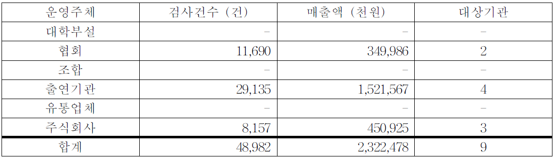 운영주체별 평균 검사건수 및 매출액