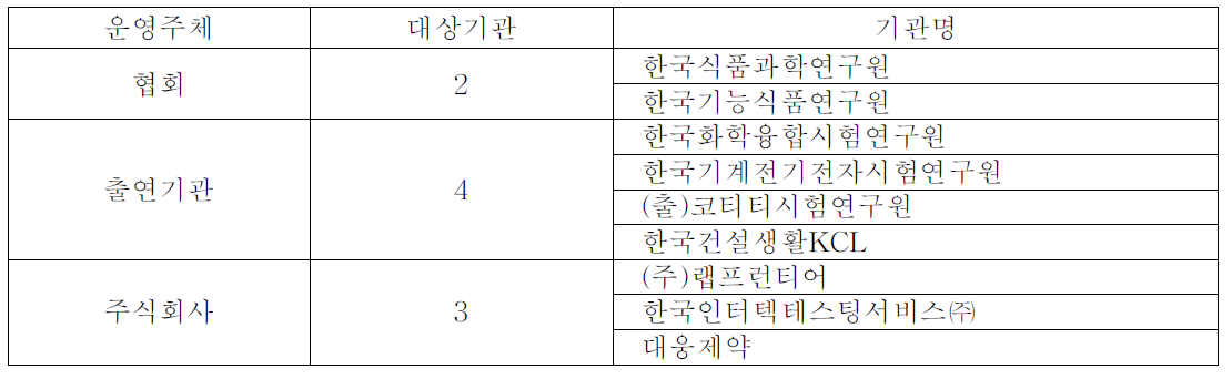 운영주체별 대상기관 기관명 목록