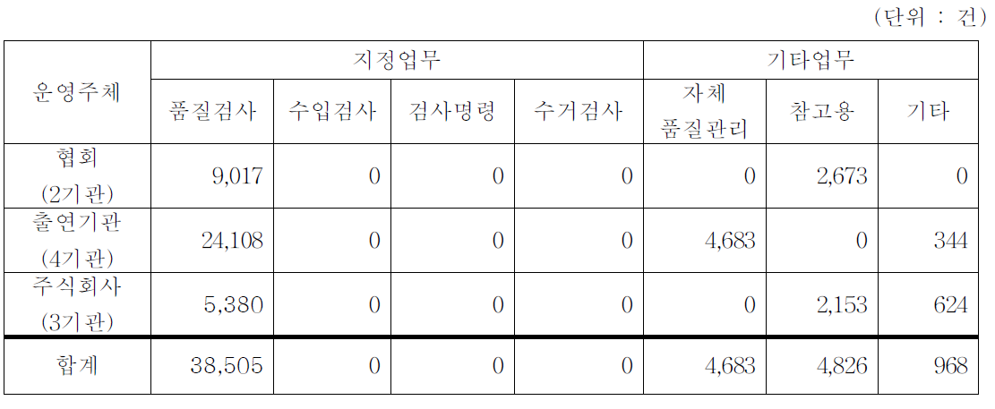 운영주체별 지정업무 및 기타업무 평균 검사실적