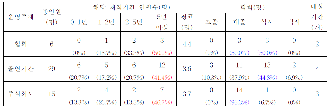 평균 재직기간 및 검사원 재직기간별 현황