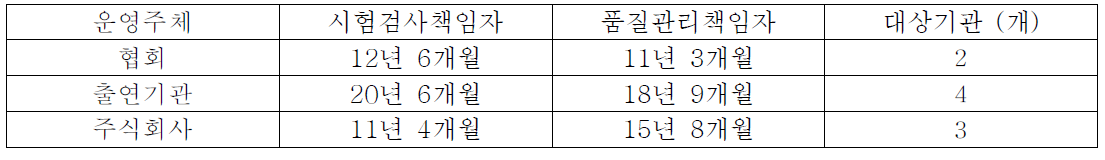 책임자급 검사인력의 평균 근무경력 현황