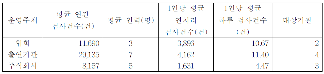 운영주체별 평균 검사건수 현황