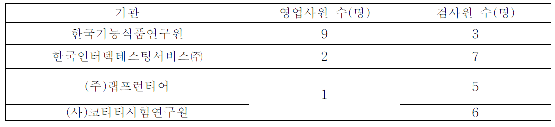 영업사원을 활용하는 주요 기관