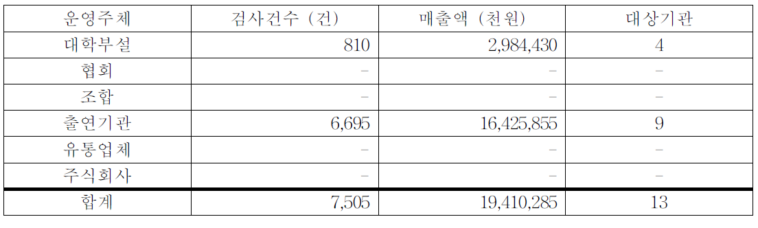 운영주체별 평균 검사건수 및 매출액