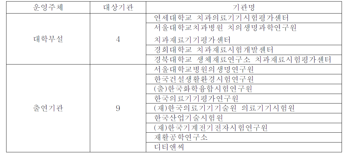 운영주체별 대상기관 기관명 목록