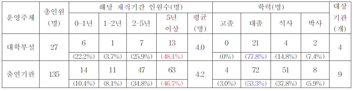 평균 재직기간 및 검사원 재직기간별 현황