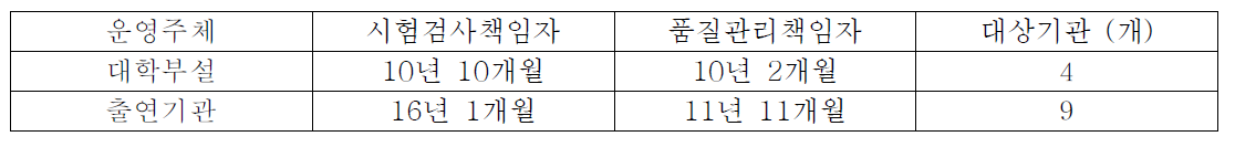 책임자급 검사인력의 평균 근무경력 현황