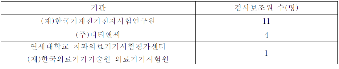 검사보조원 현황