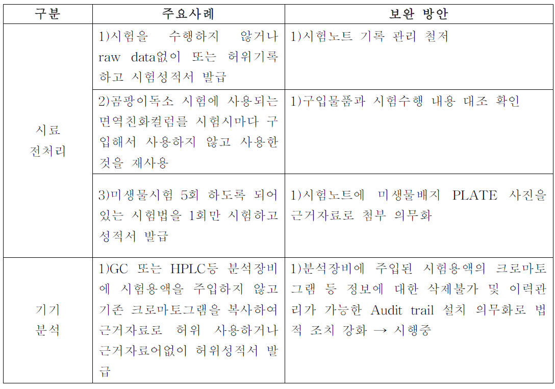 시료전처리 및 기기분석 시 부실검사사례 및 보완방안