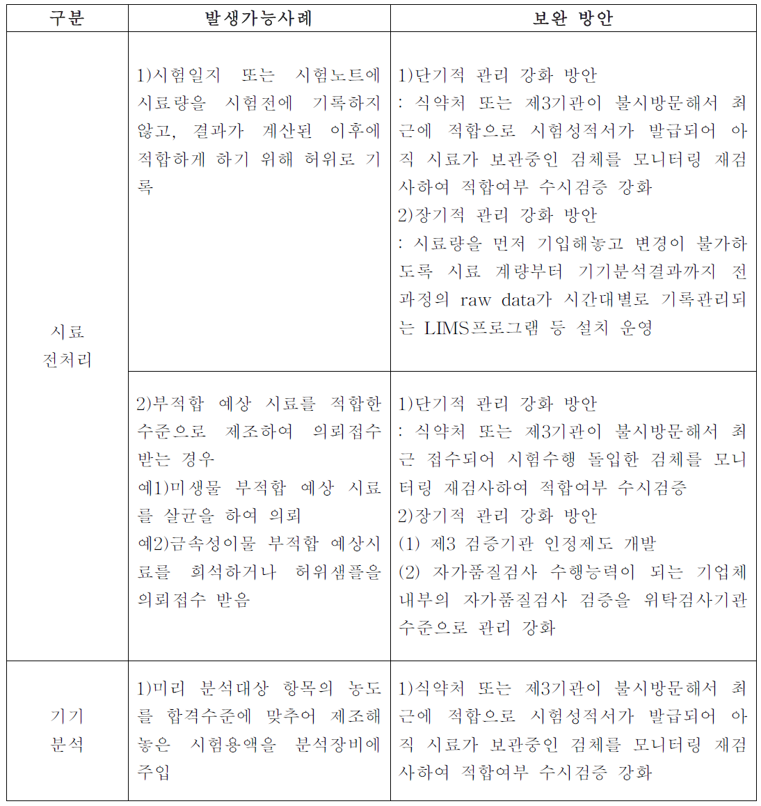 지도점검시 발생가능사례 및 보완방안 제시