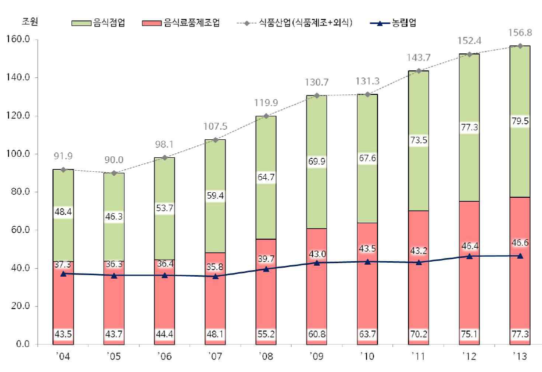 년간 국내 식품산업 성장 추이