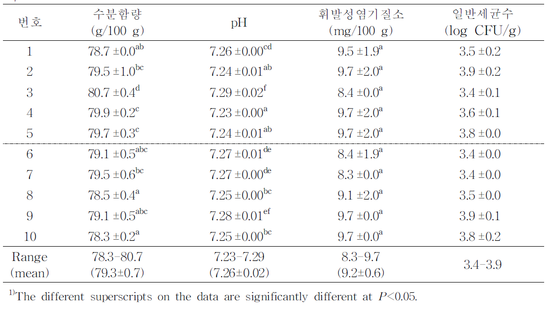 신선새우살(IQF처리 냉동새우살의 원료)의 수분함량,pH,휘발성염기질소 및 일반세균수