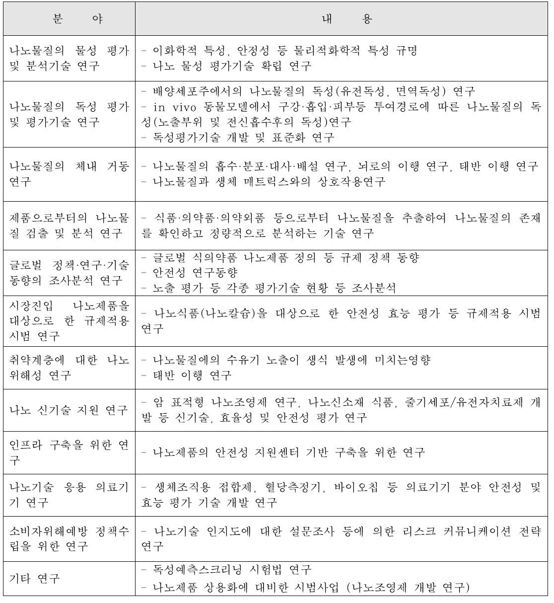 식약처의 나노안전관리 R&D현황