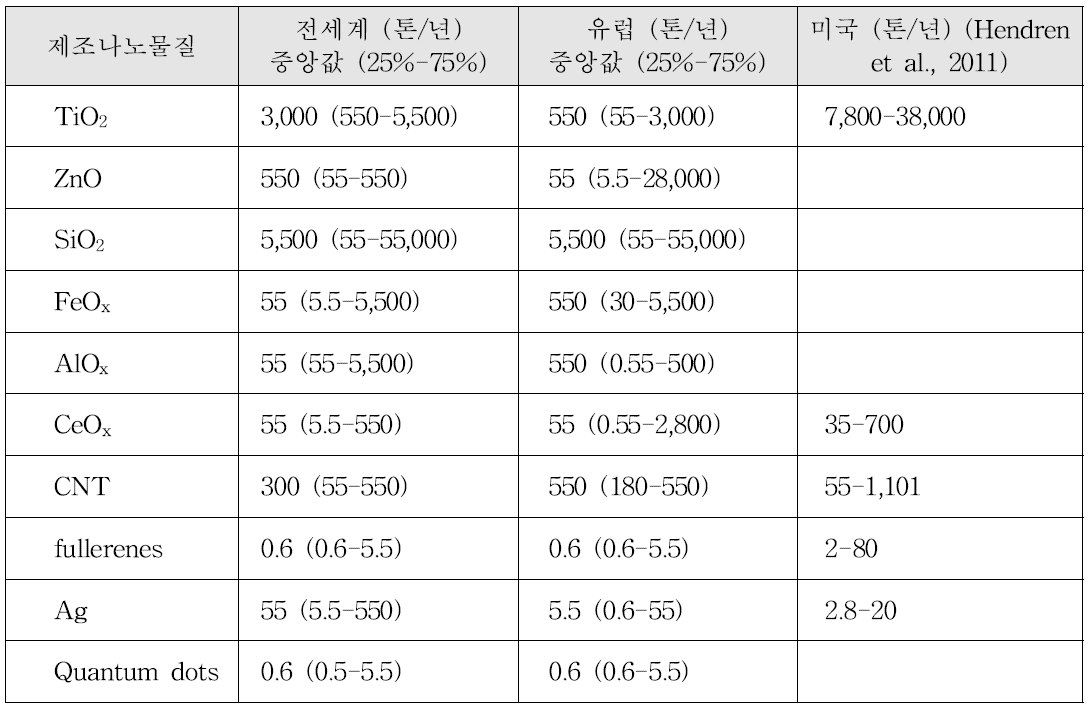 글로벌 나노물질 유통량