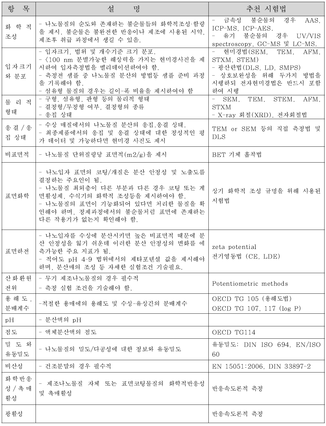 나노물질의 물리화학적 성질 측정 항목 및 측정 방법