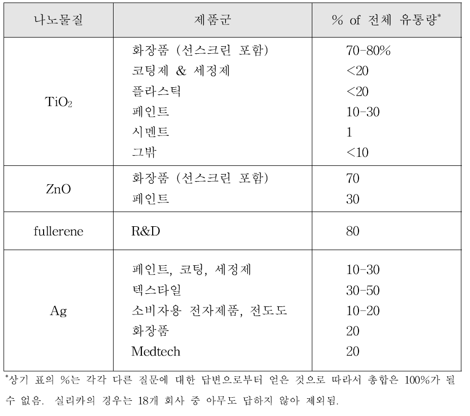 각 제품군 별 생산량 설문조사 결과