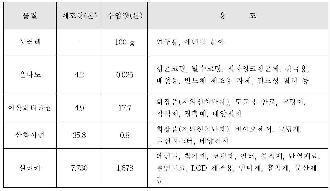 나노물질별 2010년 국내 제조 수입 유통량 현황