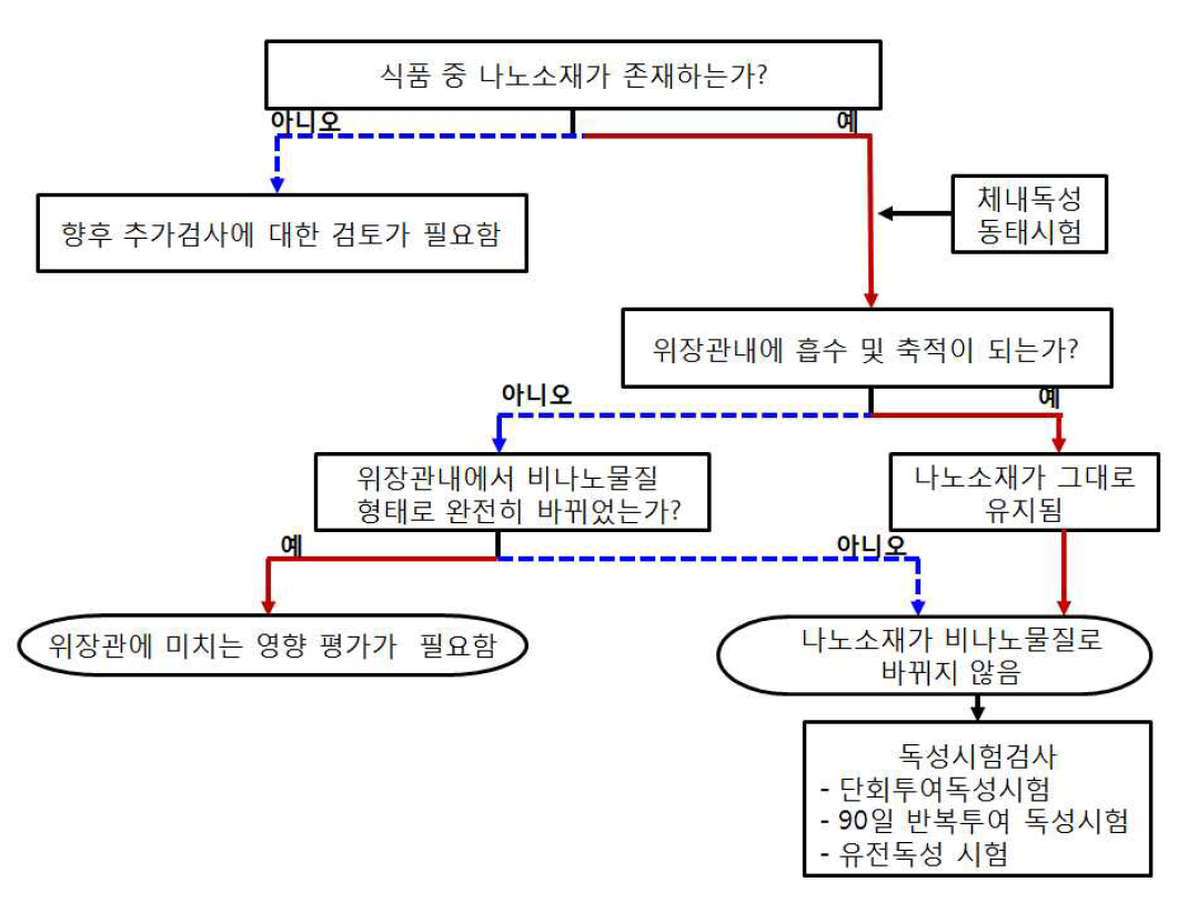 나노기술응용식품의 독성평가 수행에 대한 모식도