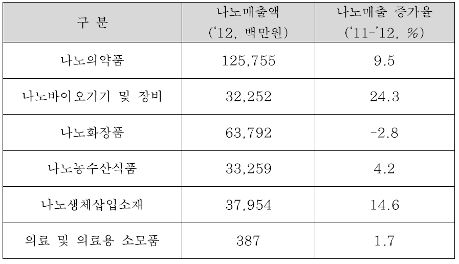 나노융합산업의 2012 매출액