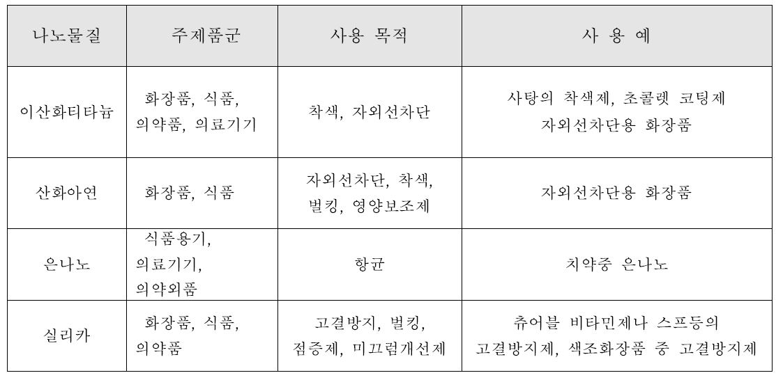 국내외 식약처 관리 대상 제품에 흔히 사용되는 대표적 나노물질의 종류 및 사용예