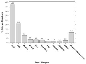 영유아에서 예상하지 못한 식품 알레르겐 섭취(원인식품별 빈도)