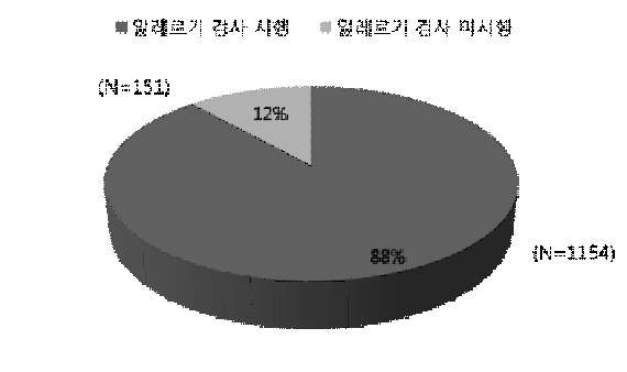 소아 식품알레르기 환자에서 알레르기 검사 시행 여부