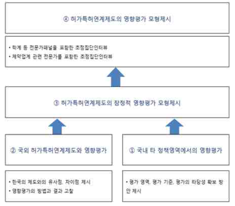 연구의 추진방향