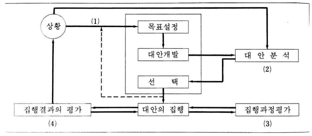 단순화된 정책과정