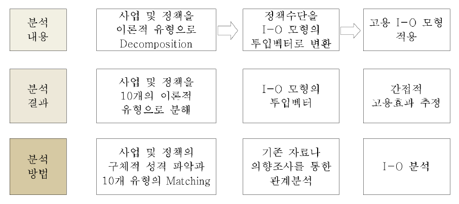 간접 고용효과의 측정 절차