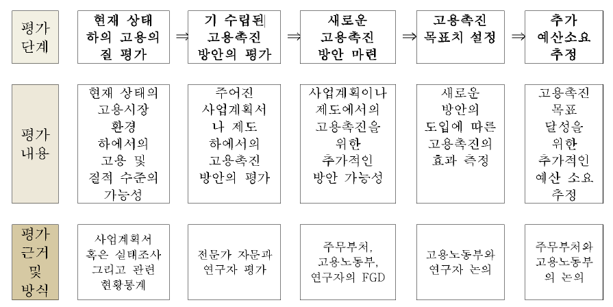 질적 고용효과의 평가 및 정책권고의 내용과 절차