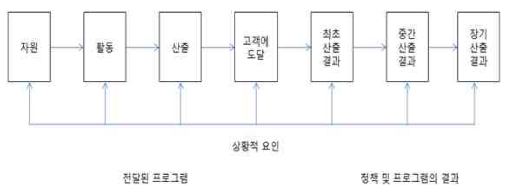 프로그램 논리모형의 제시