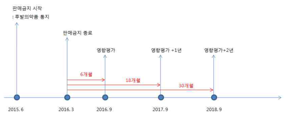 매출액, 약제비 지출 영역의 평가 시기