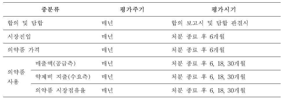 직접영향의 평가주기 및 시기