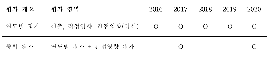 허가특허연계제도 영향평가 방안