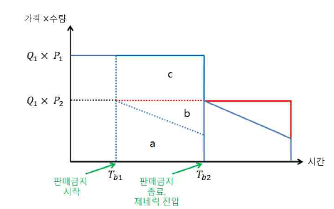 판매금지 시 시장 균형