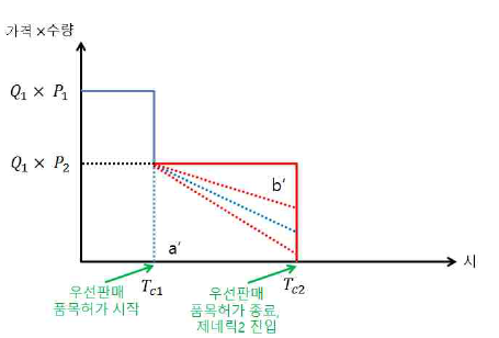 우선판매품목허가 시 시장 균형