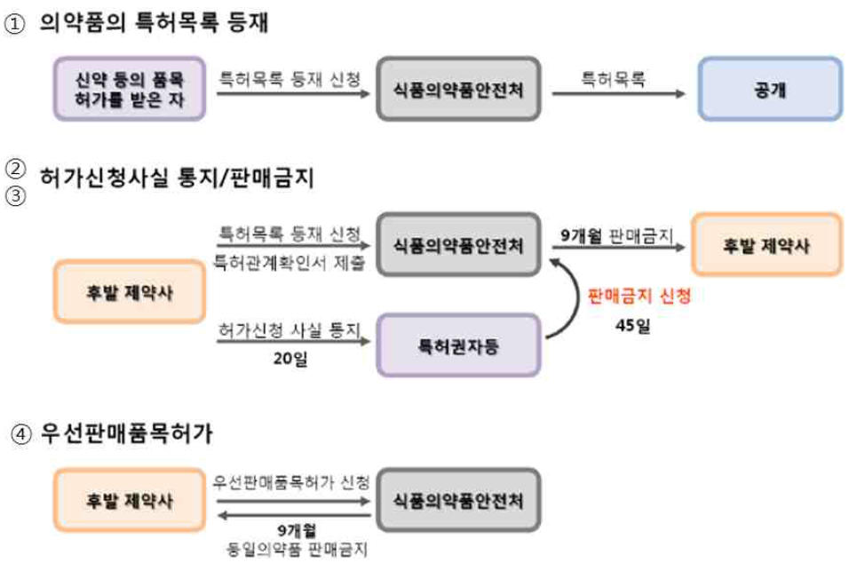 허가특허연계제도의 개요