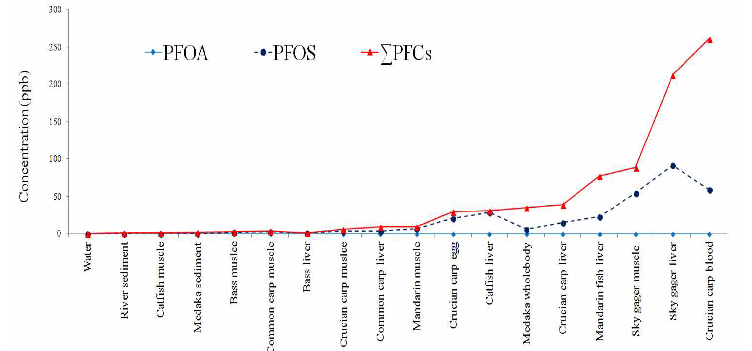 Mean total concentration of detected PFASs in survey matrices