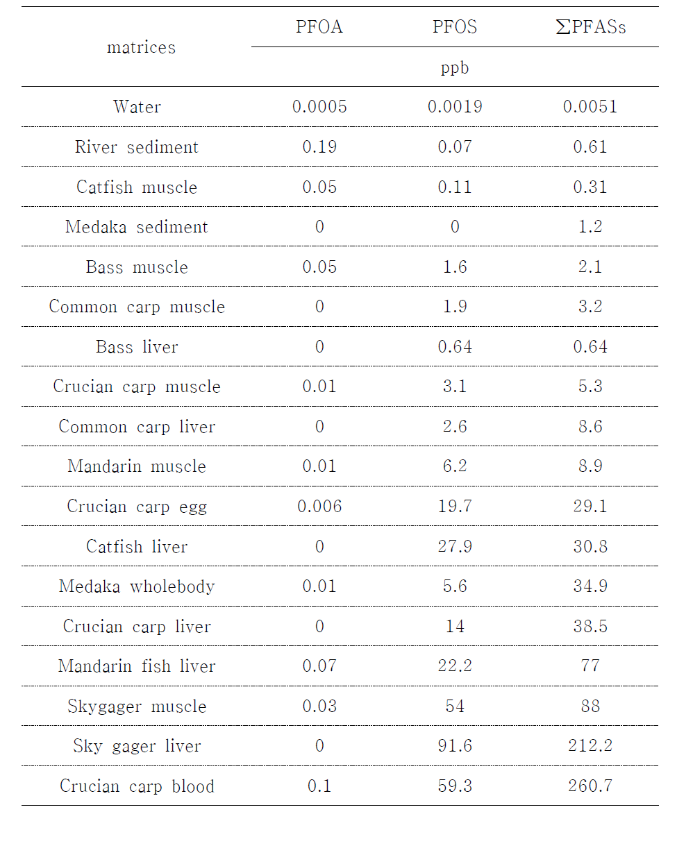 Mean concentration of detected PFASs in each matrices