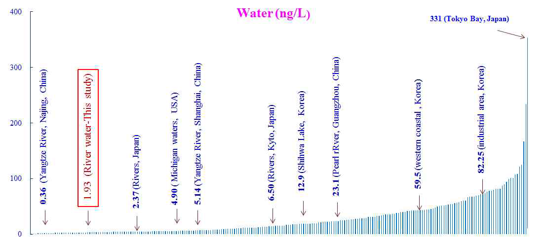 Comparing PFOS concentration in river water with other countries