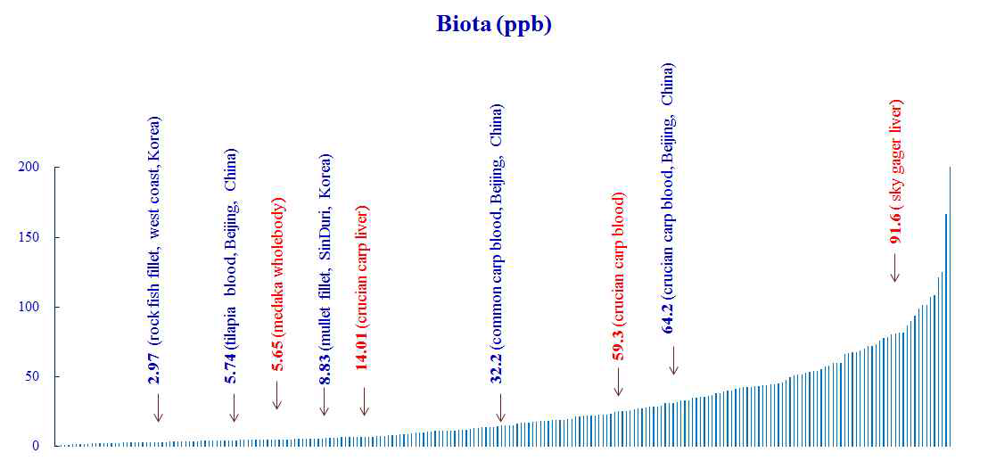 Comparing PFOS concentration in biota with other countries