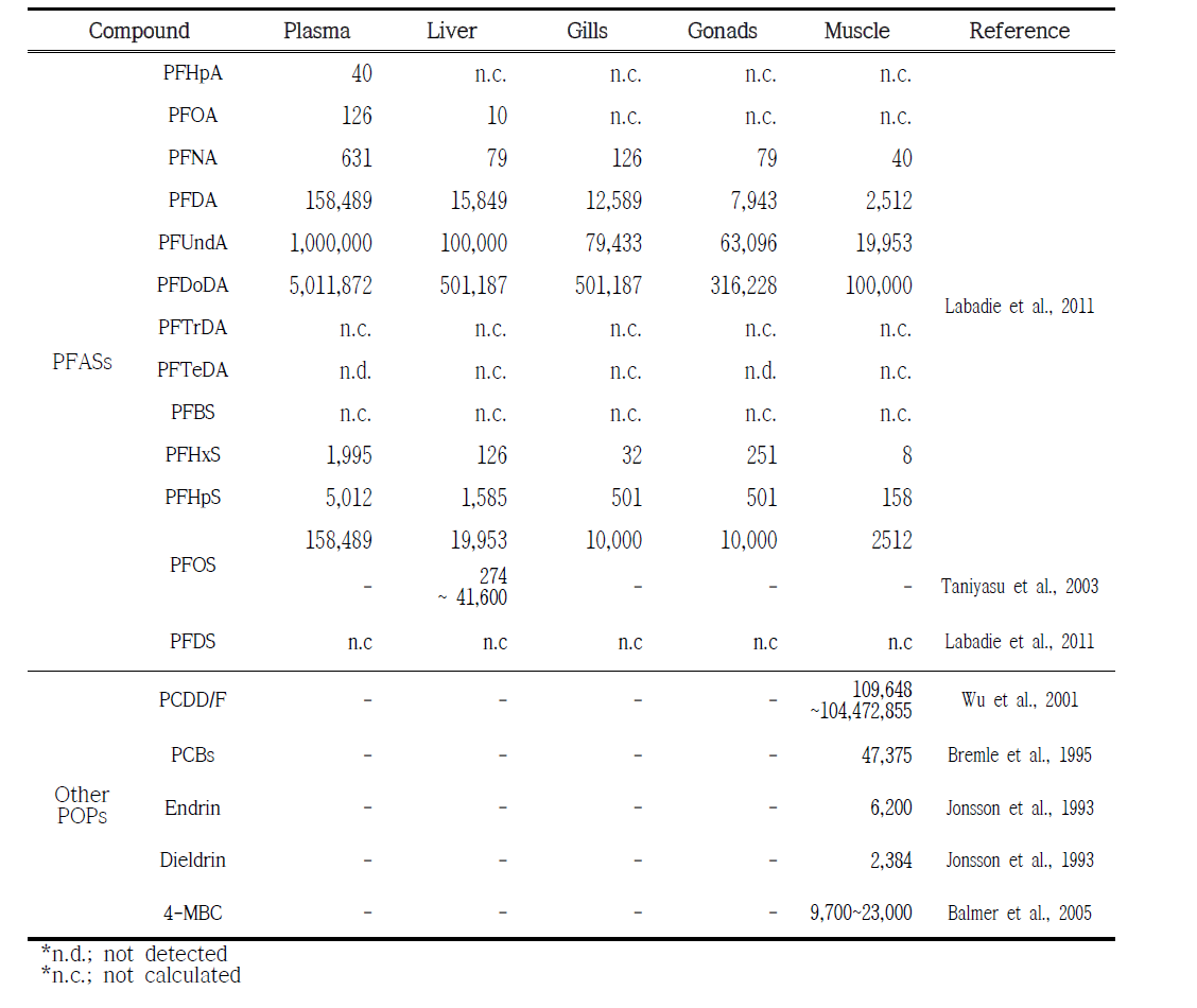 The pervious studies result of BSAF in PFASs and other POPs compounds