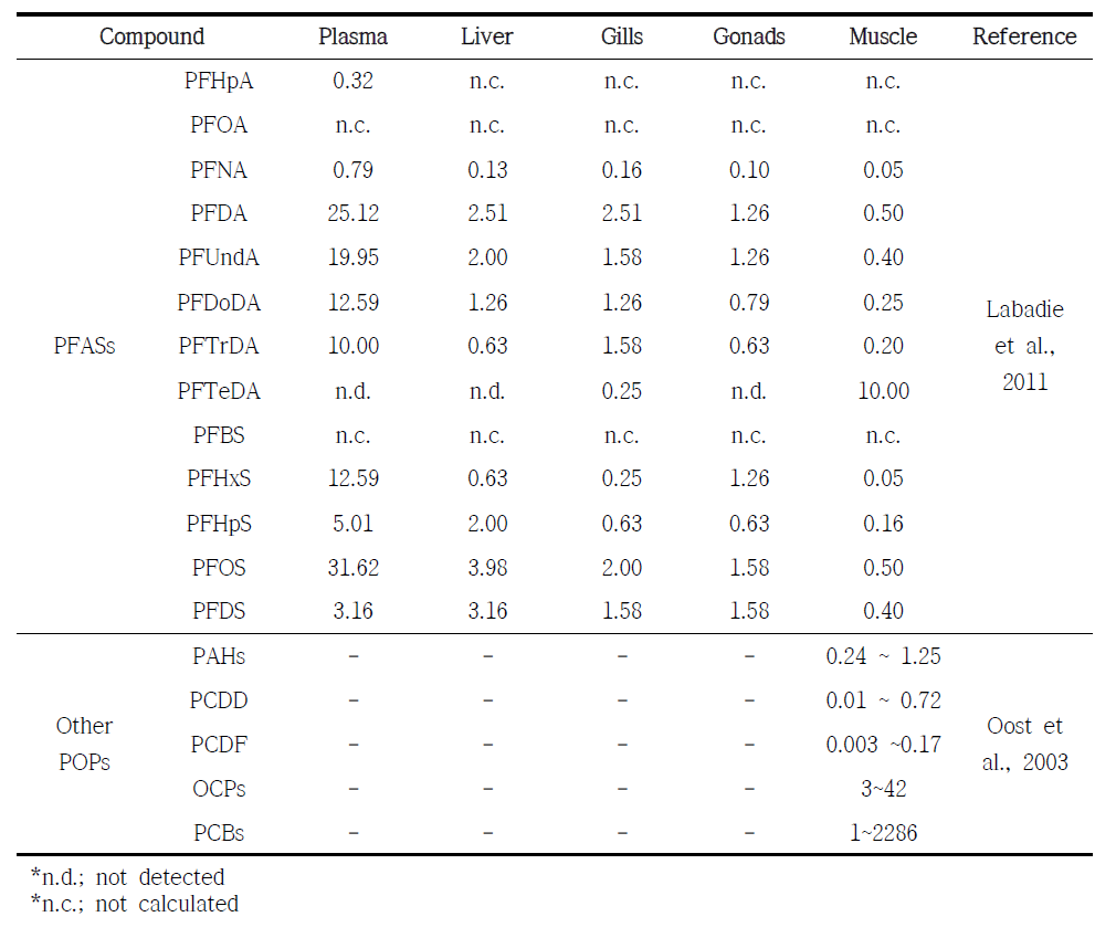 The pervious studies result of BSAF in PFASs and other POPs compounds