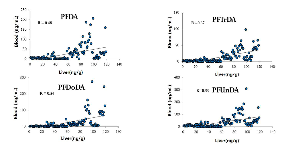 Correlation between PFASs concentrations in crucian carp blood and liver.