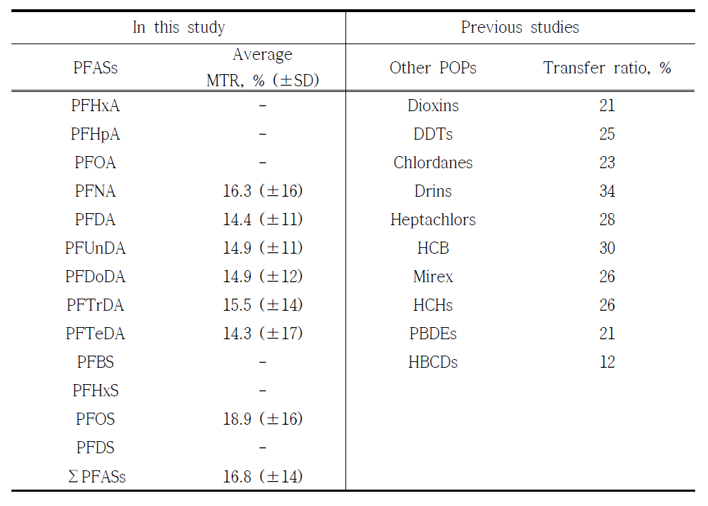 Comparison of MTR of PFASs and other POPs