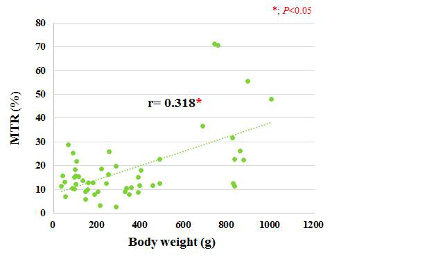 Maternal transfer ratio according to the body weight of crucian carp