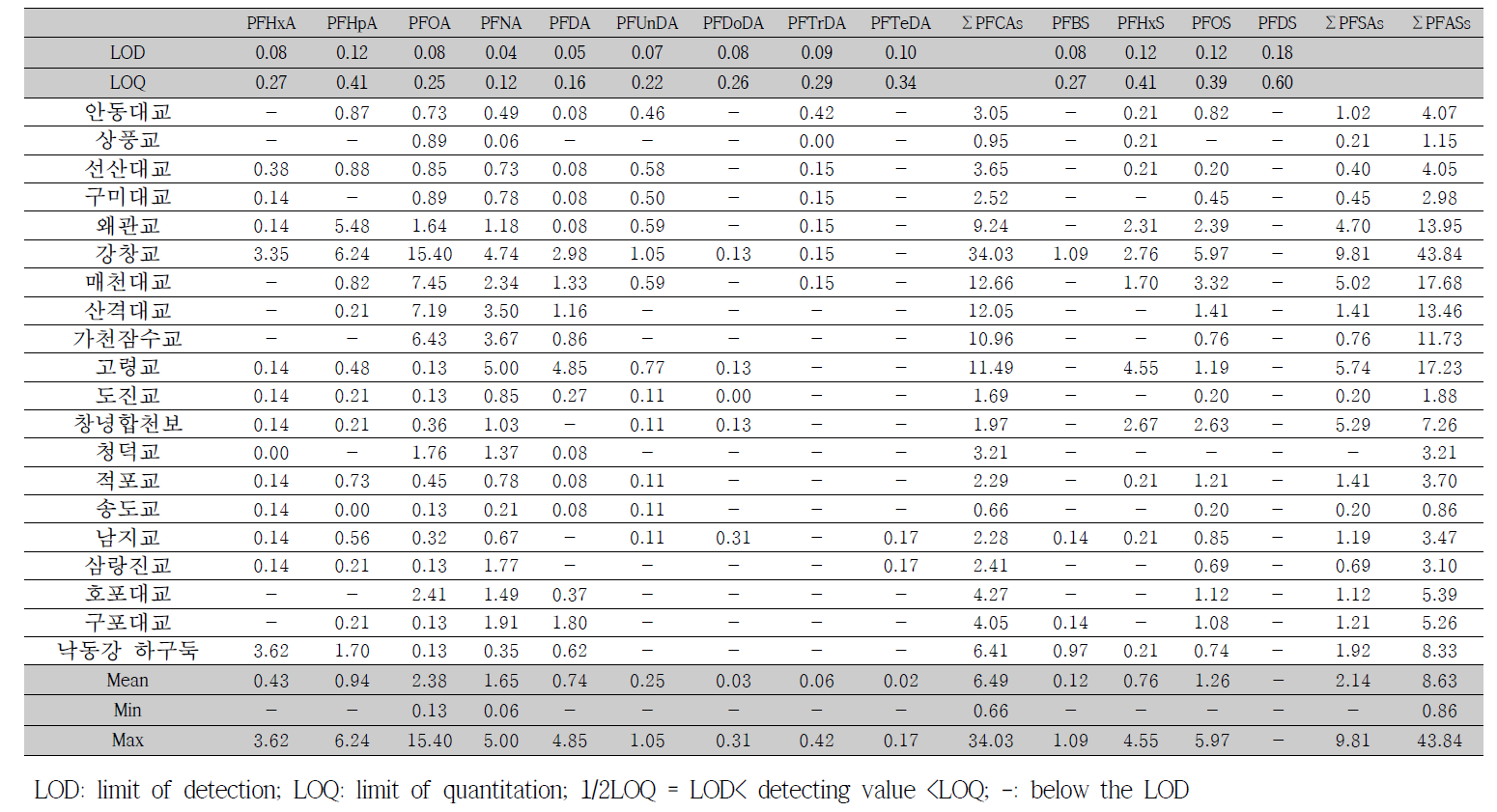 Concentrations of PFAS in Nakdong River survey in wet season (ng/L)