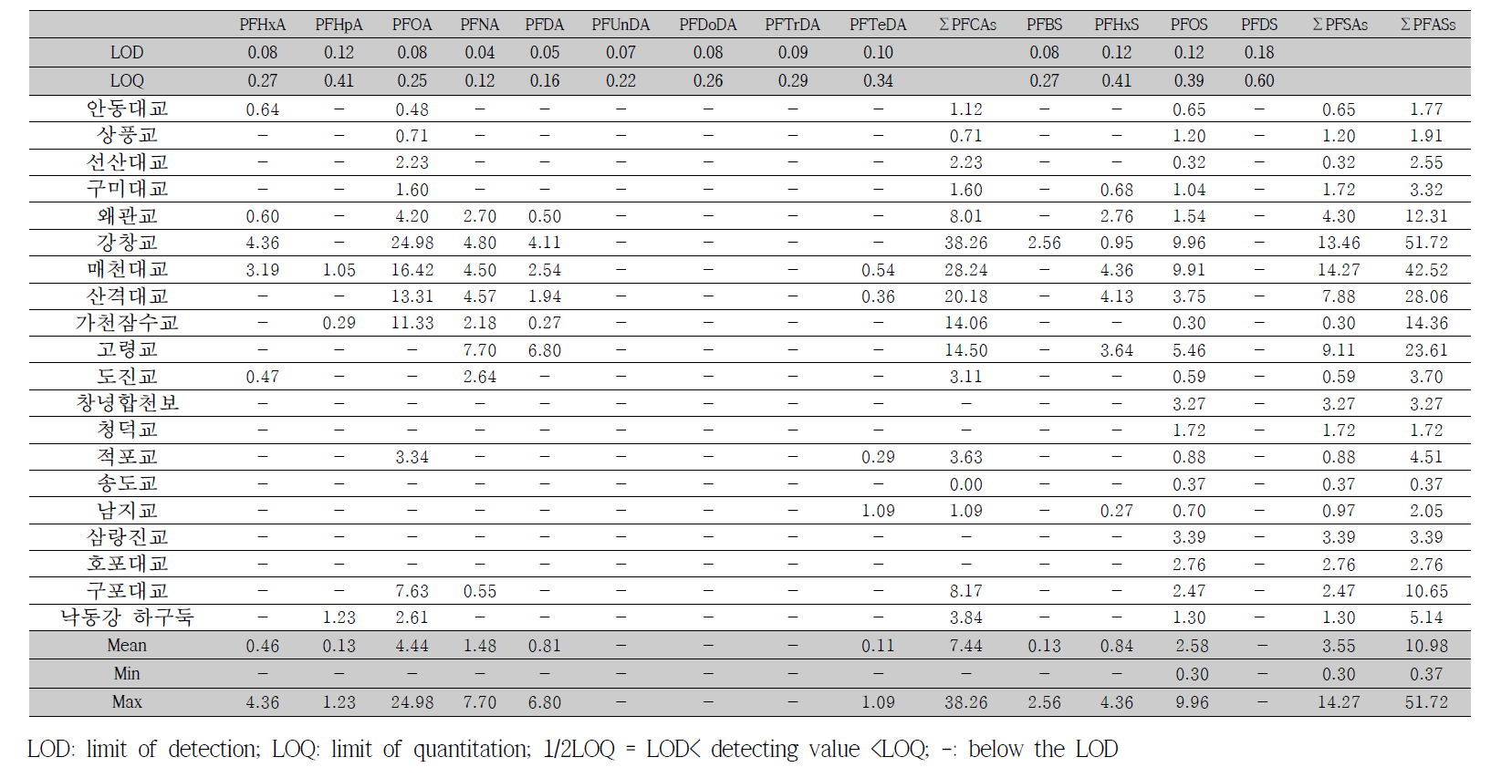 Concentrations of PFAS in Nakdong River survey in dry season (ng/L)