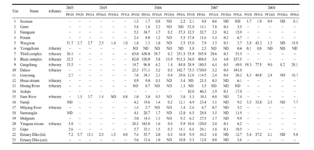 Concentration of PFCs in surface water from Nakdong River and tributary(Cho et al., 2010)