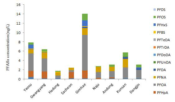 Concentration of PFASs in the water from medaka habitat